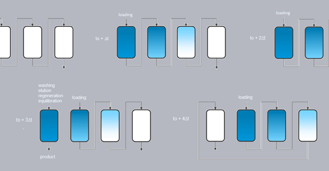 GTP Bioways CDMO - Continuous chromatography to improve process performance